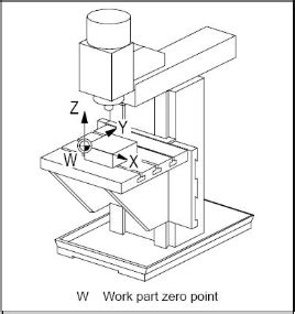 what is machine zero in cnc|g code set zero.